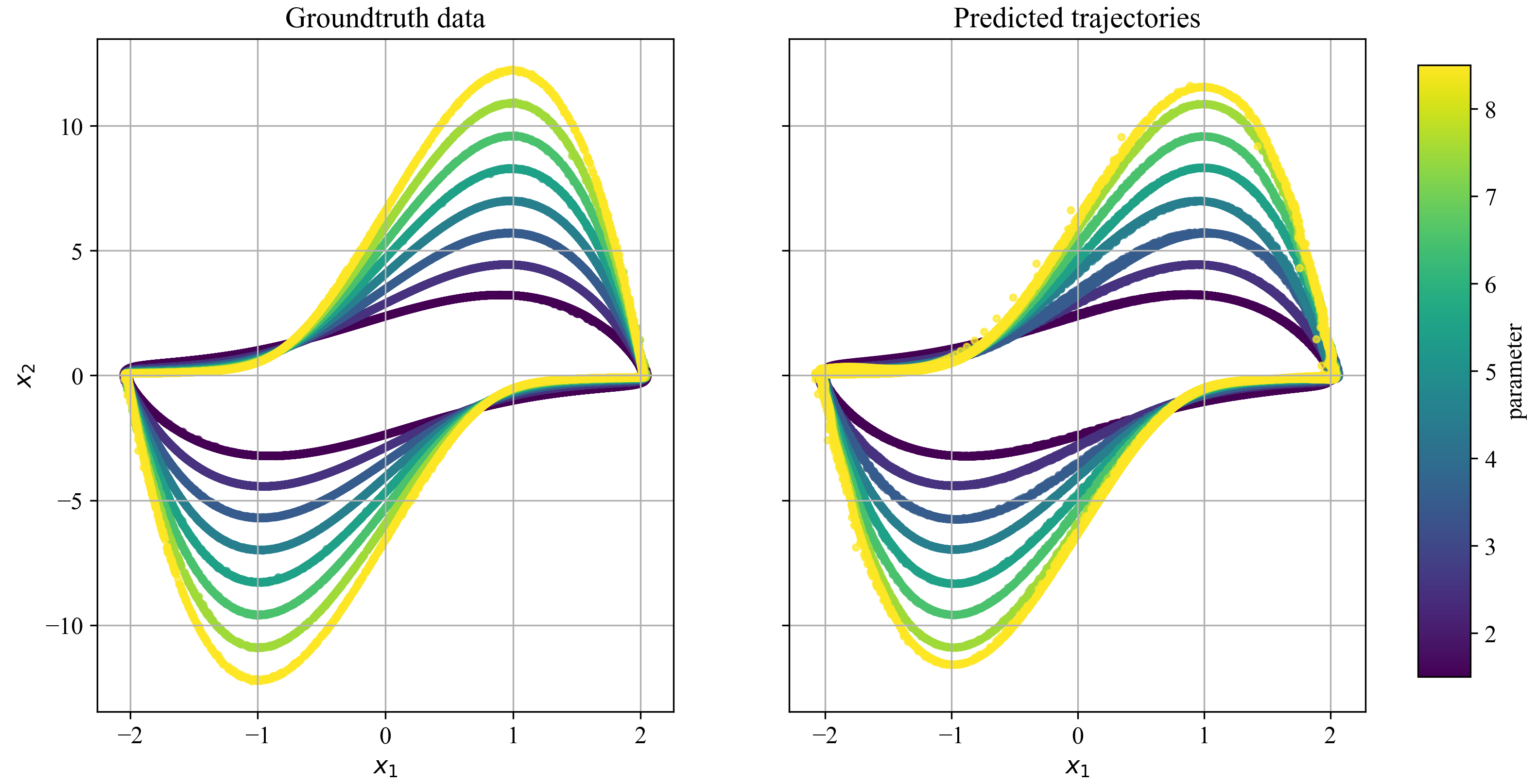 Generalization on unseen parameters testing (AR-P)